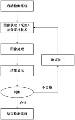 基于多周期差分采样的在位检测方法及高速点运动设备