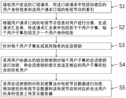 适于付费电视系统的基于密钥管理的访问控制方法