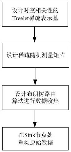 一种移动无线传感器网络的压缩数据收集方法