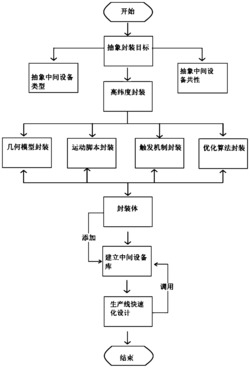 基于泛化封装技术的智能车间快速定制设计方法