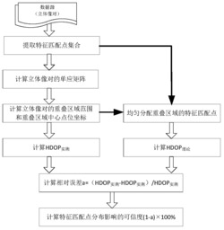 一种计算特征匹配点分布可信度的量化方法