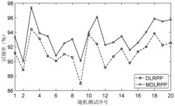 基于多视图鉴别线性表示保留投影的彩色人脸识别方法