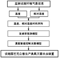 一种设施园艺无公害生产臭氧灭菌杀虫装置