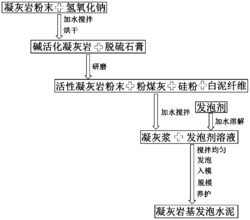 高强度凝灰岩基发泡水泥保温试块及其制备方法