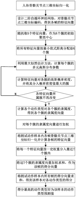 一种人体动作识别方法