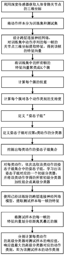 一种动作识别方法