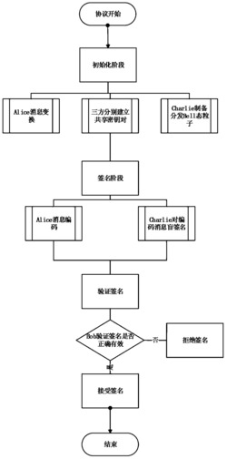 一种基于Bell态纠缠交换的量子盲签名方法及系统