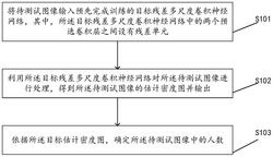 一种密集人数计数的方法、装置、设备以及存储介质