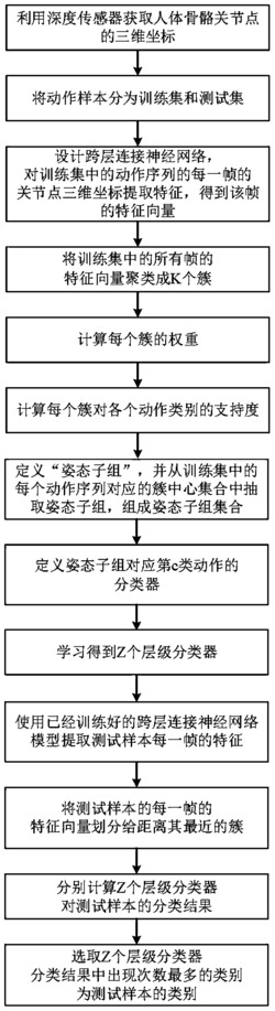 一种动作识别方法