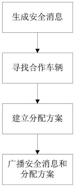 基于DSRC/WAVE的车联网中的安全消息合作传输方法