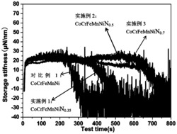 一种高熵非晶薄膜及制备方法和应用