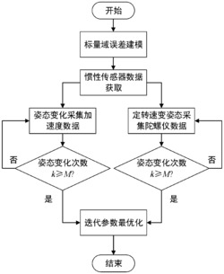 模值检测动基座鲁棒对准方法