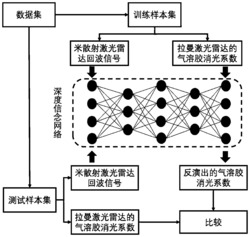 一种基于深度信念网络的气溶胶消光系数反演方法