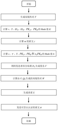 基于无证书环境的可否认认证的加密方法和系统