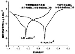 一种铝合金防腐的表面处理方法