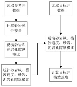 一种基于统计岩石物理模型的横波速度预测方法