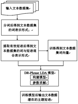 一种分析文本数据潜在主题短语的方法及系统