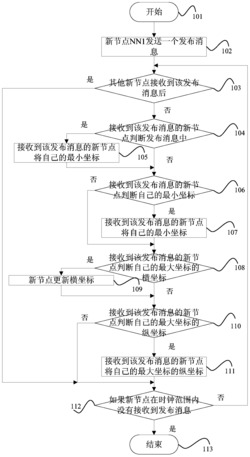 一种基于簇的网络路由通信方法