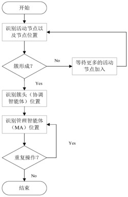 基于DAI的无线传感器网络协作通信中对管理智能体MA位置预测方法