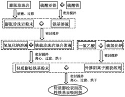 一种表面改性铁基汞吸附剂的制备方法