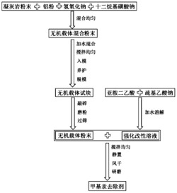 一种甲基汞去除剂的制备方法