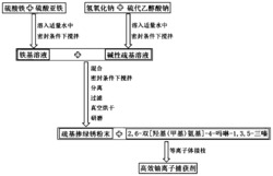 一种铀离子捕获剂的制备方法