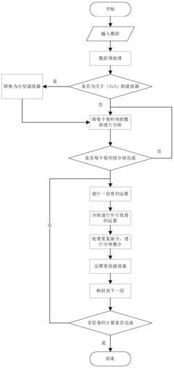 卷积神经网络的并行优化方法