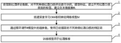 一种基于卷积神经网络的红酒推荐方法