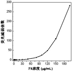 一种聚烯丙基醚酯及其制备方法与应用