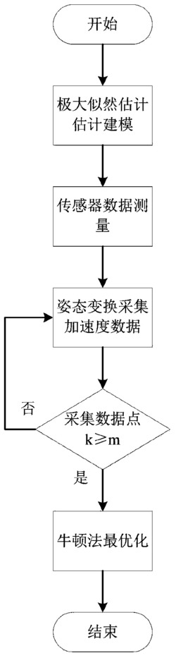 一种基于极大似然估计算法的MEMS三轴加速度计标定方法