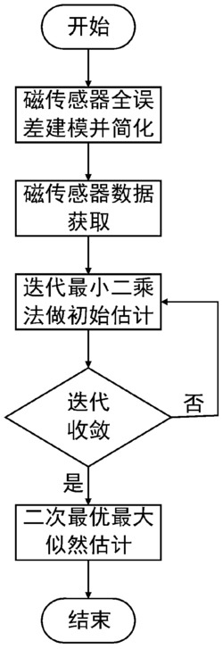 一种磁传感器实时标定方法