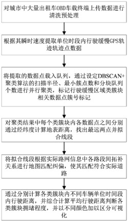 一种基于DBSCAN+的道路拥堵识别可视化方法