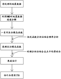 一种基于变分模态分解的稳定地震品质因子Q估计方法