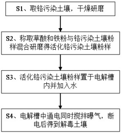 一种铬污染土壤的解毒方法