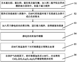 一种CeO2-ZrO2-La2O3-Al2O3纤维储氧材料的制备方法