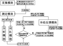 一种用于测定塌陷区裂缝优先流的地下水补给系统