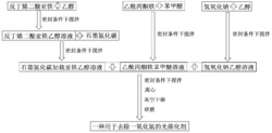一种用于去除一氧化氮的光催化剂及其制备方法