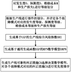 一种基于改进FMEA的生产线可靠性改进分析方法、系统