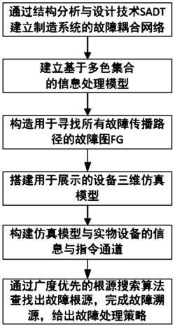 一种基于数字孪生模型的制造系统故障溯源方法、系统