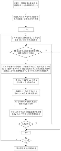 一种视频传感网最大时空覆盖的调度方法