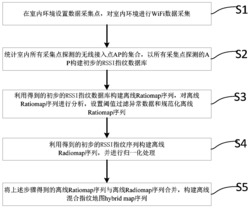 一种室内混合指纹地图的构建方法