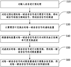 一种声纹识别中录音回放攻击检测的声学特征提取方法