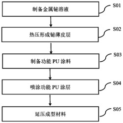 一种无铅轻质X、γ射线防护材料及其制备方法