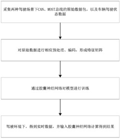 一种基于胶囊神经网络的车内网入侵检测方法及系统
