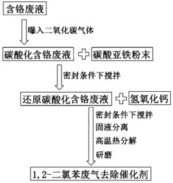 一种1,2-二氯苯废气去除催化剂的制备方法