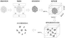 一种纳米金刚石水溶胶的制备方法