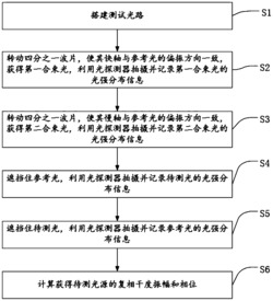 利用光强互关联实现随机光场复相干度测量的方法