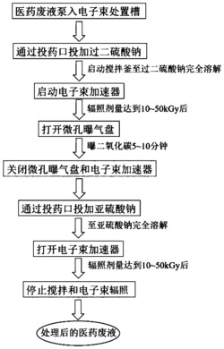 一种利用电子束辐照技术处理医药废液的方法