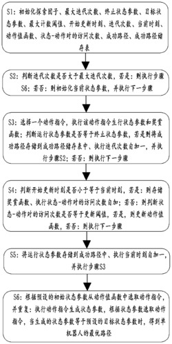 基于Q-Learning算法的单机器人路径规划方法