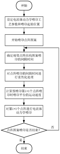 均匀间距的点阵结构图案的电流体动力学喷印控制方法